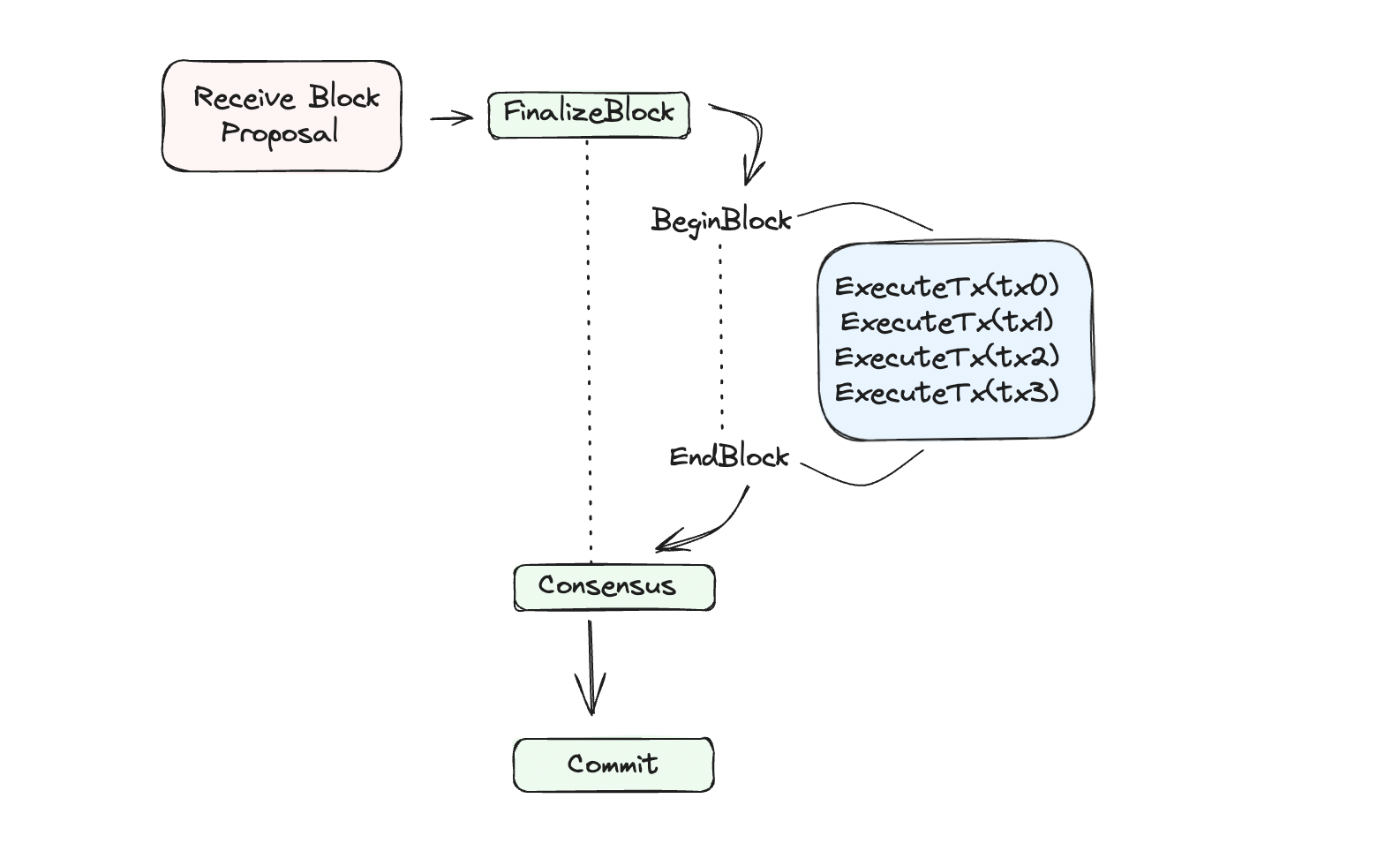 blockprocessing